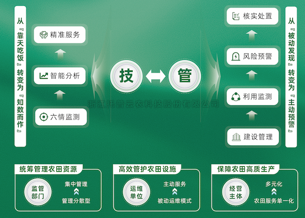 高尺度农田建设项目执行规划